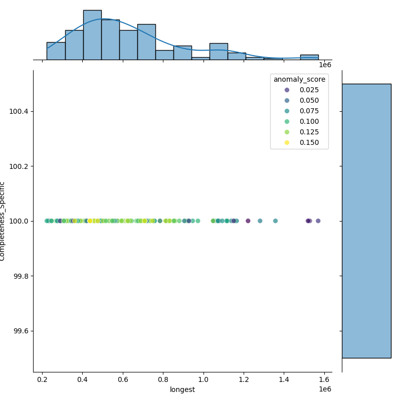 Escherichia fergusonii_filt_longest_Completeness_Specific.png